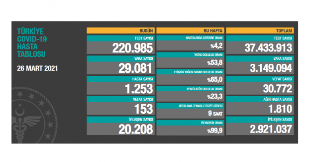 Koronavirüs nedeniyle açıklanan vefat sayısı yükseliyor: Son 24 saatte 153 kişi