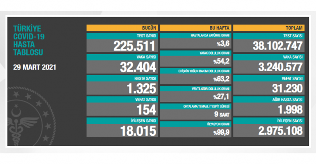 Salgında vaka sayısı 32 bin 404’e ulaştı