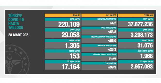 Son 24 Saat verilerine göre 'Vefat Sayısı 153 kişi' olarak açıklandı
