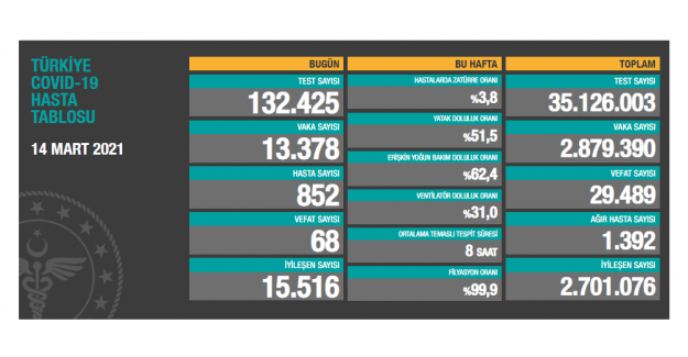 Son 24 Saatte: 68 kişi hayatını kaybetti; 13 bin 378 yeni vaka açıklandı