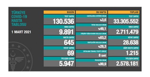 Son 24 saatte 69 kişi hayatını kaybetti; toplam vaka sayısı 9 bin 891 oldu