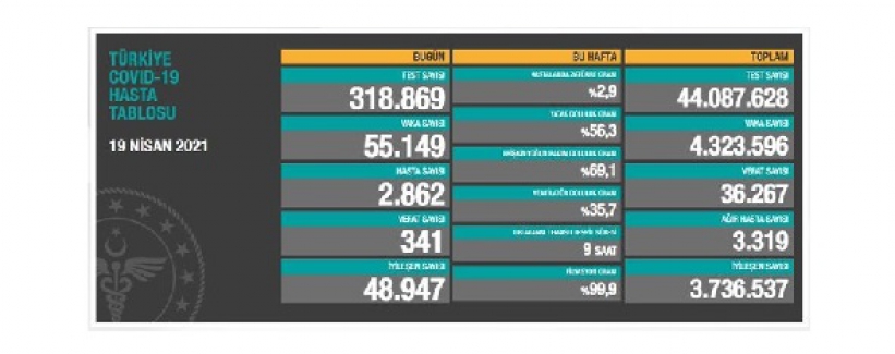 Ölüm sayısı zirve yaptı: Son 24 saatte 341 can kaybı!..