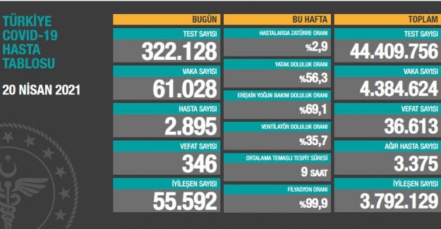 Ölüm sayısı zirvede devam ediyor: Son 24 saatte 346 can kaybı!..