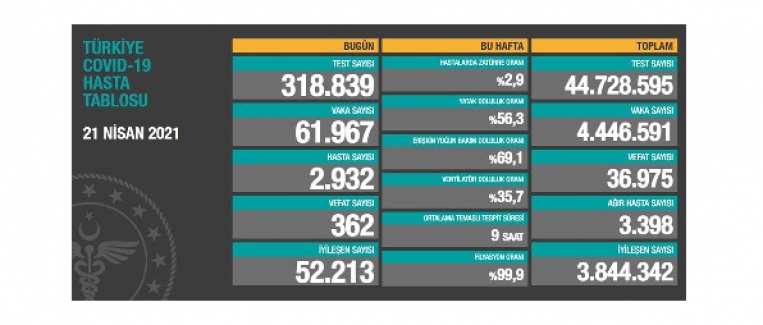 Ölüm sayısı zirvede devam ediyor: Son 24 saatte 362 can kaybı!..