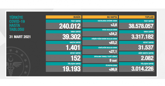 Sağlık Bakanlığı son 24 saatte 152 kişinin hayatını kaybettiğini açıkladı