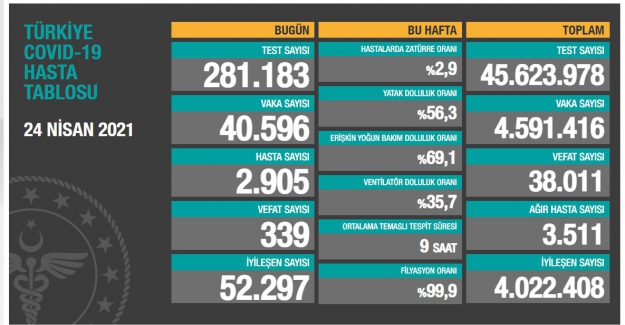 Son 24 saat itibariyle 40 bin 596 yeni vaka ve 339 vefat sayısı açıklandı