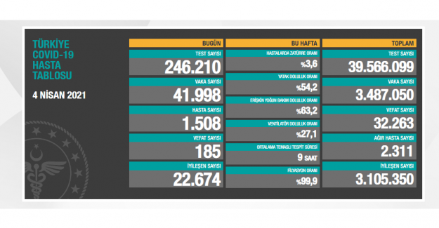 Son 24 saatte 185 kişinin hayatını kaybettiği açıklandı