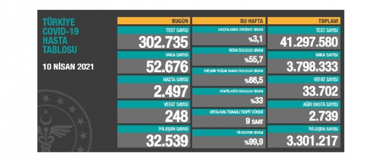 Son 24 saatte 52 bin 676 yeni vaka, 248 kişi hayatını kaybetti