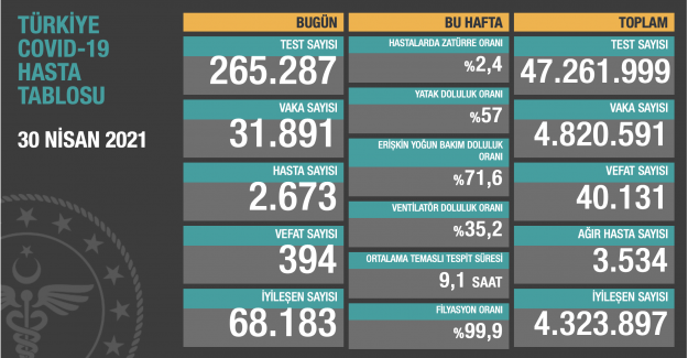 Son 24 saatte vefat sayısı 394'e yükseldi!..