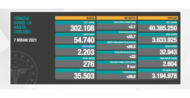 Ürkütücü yükseliş: "Son 24 saatte 54 bin 740 yeni vaka, 276 kişi  hayatını kaybetti"