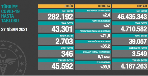 Vaka sayısı artıyor! Son 24 saat itibariyle 43 bin 301 yeni vaka ve 346 vefat sayısı açıklandı