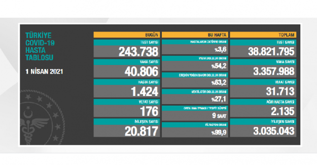 Vefat sayısı endişe veriyor:  son 24 saatte 176 kişinin hayatını kaybettiği açıklandı