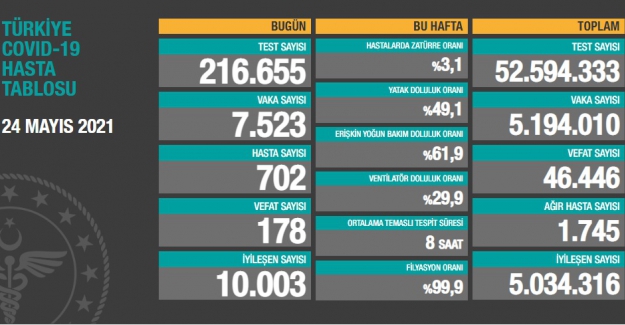 Korona salgınında olumlu gelişme: günlük vefat sayısı 178 kişiye geriledi