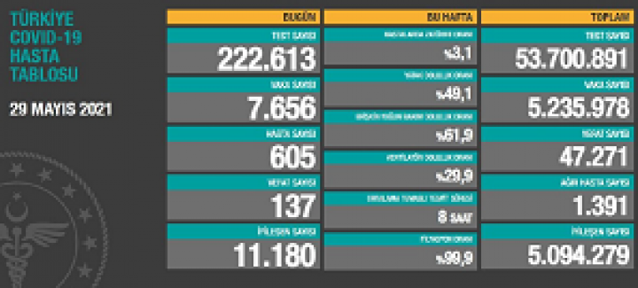 Sağlık Bakanlığı günlük korona bilgi tablosunu açıkladı