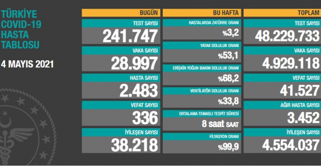 Sağlık Bakanlığı son 24 saat içinde 336 kişinin vefat ettiğini açıkladı