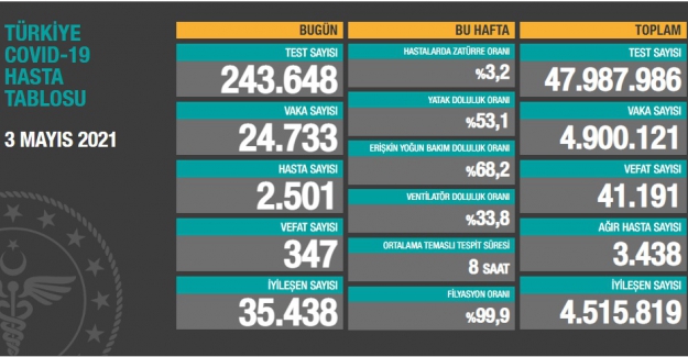 Sağlık Bakanlığı son 24 saat içinde 347 kişi vefat ettiğini açıkladı