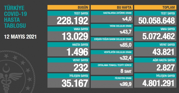 Sağlık Bakanlığı son 24 saatte 232 vefat sayısı açıkladı