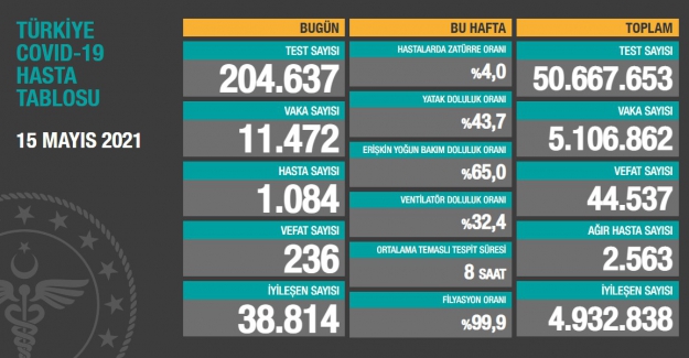 Sağlık Bakanlığı son 24 saatte 236 vefat sayısı açıkladı