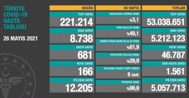 Sağlık Bakanlığı son 24 saatteki vefat sayısını 166 olarak açıkladı