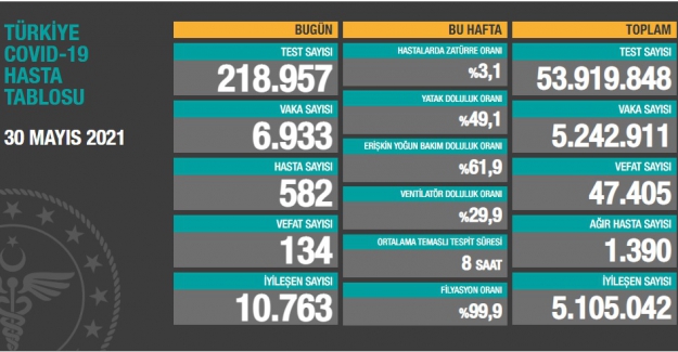 Son 24 saatte Korona'dan vefat sayısı 134 kişi olarak açıklandı