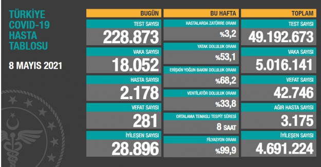 Son 24 saatte vaka sayısı 18 bin 052'ye kadar düştü