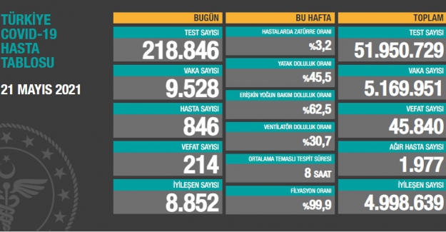 Son 24 saatte vaka sayısı 9 bin 528'e geriledi