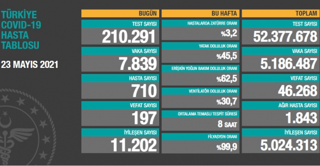 Son 24 saatte vefat sayısı 197'ye düştü