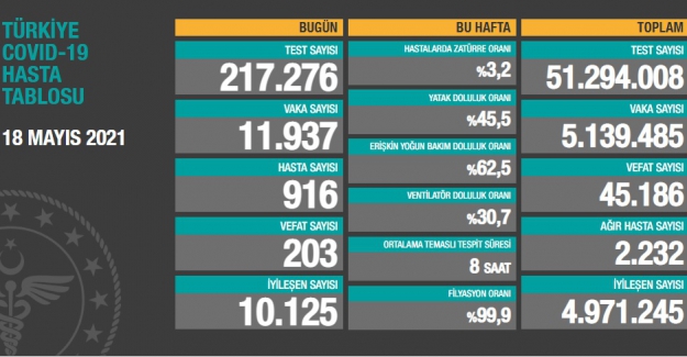 Son 24 saatteki vefat sayısı 203'e geriledi
