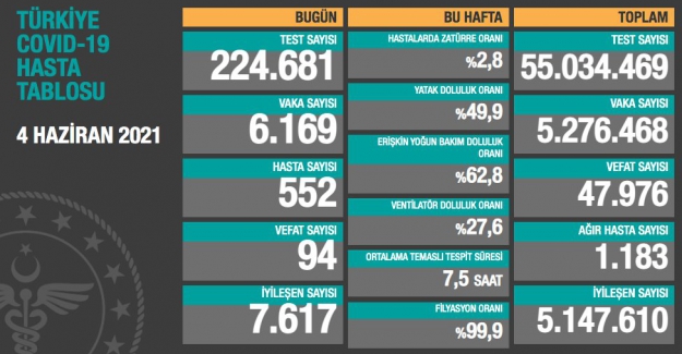 Koronavirüs'ten vefat sayısı 94'e düştü!