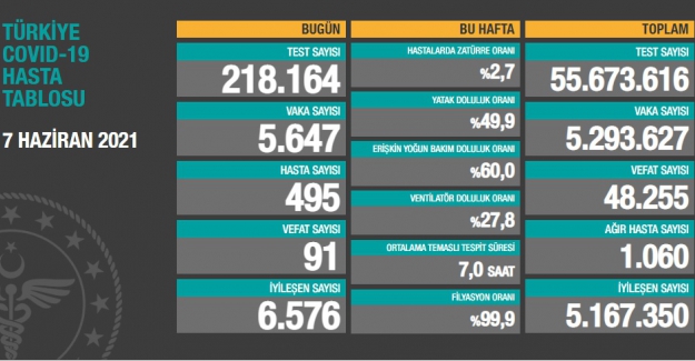Koronavirüs'ten vefat sayısı 91'e düştü!