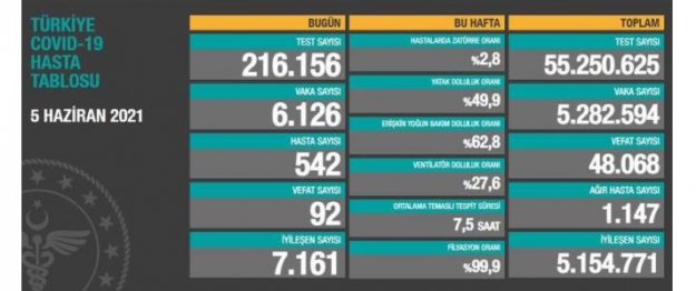 Koronavirüs'ten vefat sayısı 92'ye düştü!