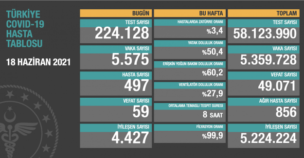 Sağlık Bakanlığı'nın açıklamasına göre, son 24 saatte 59 vatandaş vefat etti