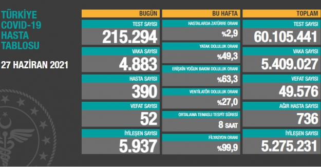Sağlık Bakanlığı'nın açıklamasına göre, son 24 saatte vefat sayısı 52'ye düştü