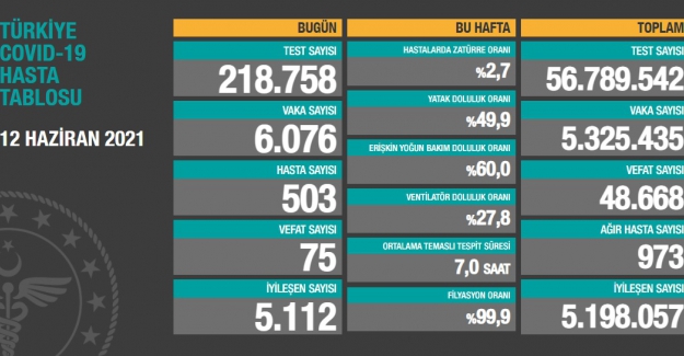 Sağlık Bakanlığı'nın açıklamasına göre, son 24 saatte vefat sayısı 75'e düştü