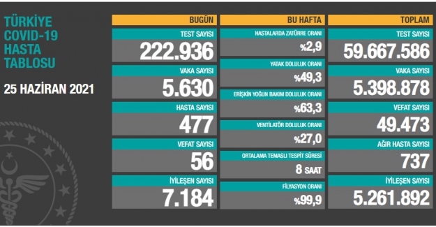 Son 24 saatte 56 vatandaş hayatını kaybetti