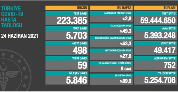 Son 24 saatte 59 vatandaş hayatını kaybetti
