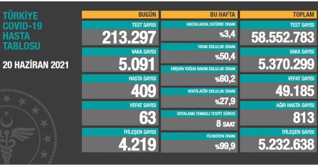 Son 24 saatte 63 vatandaş vefat etti
