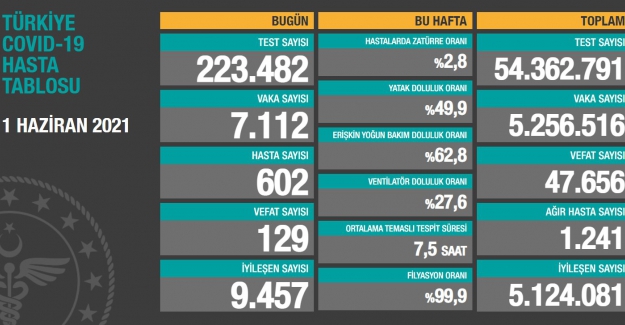 Son 24 saatte Korona'dan vefat sayısı 129 kişi olarak açıklandı
