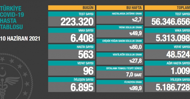 Vefat sayısı yükseliyor: son 24 saatte 96 can kaybı açıklandı