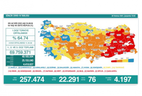 Pozitif test sonuçları ve vefat sayısı yükselişini sürdürüyor!..