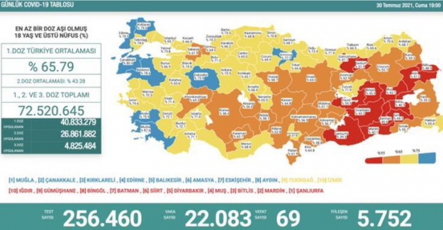 Son 24 saatte 22 bin 83 kişinin testi pozitif çıktı, 69 kişi hayatını kaybetti