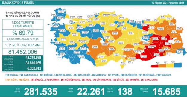 Son 24 saatte, 22 bin 261 yeni vaka tespit edildi ve 138 kişi de hayatını kaybetti