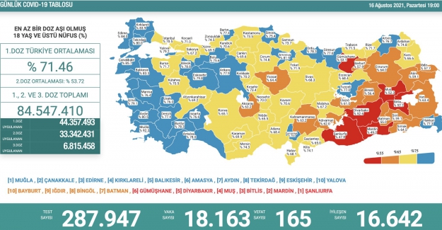 Son 24 saatte koronavirüs nedeniyle 165 kişi hayatını kaybetti