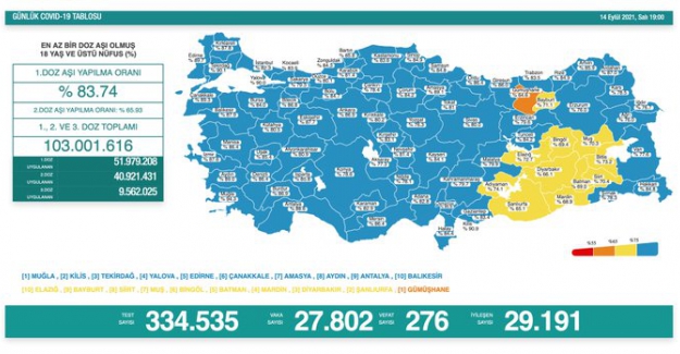 Son 24 saat içinde 27 bin 802 yeni vaka belirlendi, 276 kişi hayatını kaybetti
