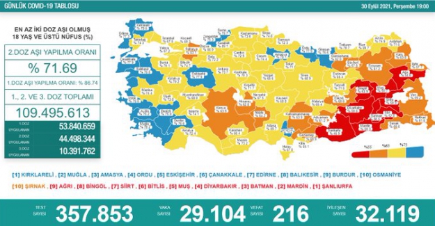 Son 24 saatte 29 bin 104 kişi koronavirüse yakalandı ve 216 kişi de hayatını kaybetti