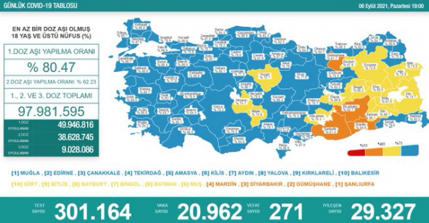 Son 24 saatte koronavirüs'ten  271 kişi hayatını kaybetti