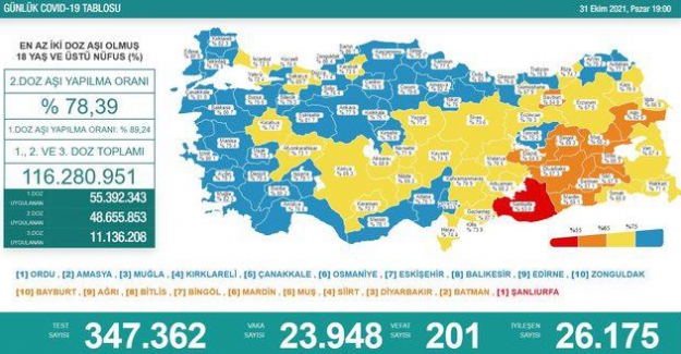 Son 24 saatte  23 bin 948 yeni vaka tespit edildi ve 201 kişi hayatını kaybetti