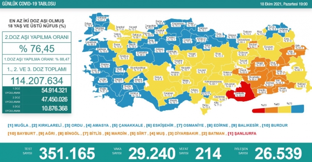Son 24 saatte 29 bin 240 yeni vaka belirlendi, 214 kişi hayatını kaybetti
