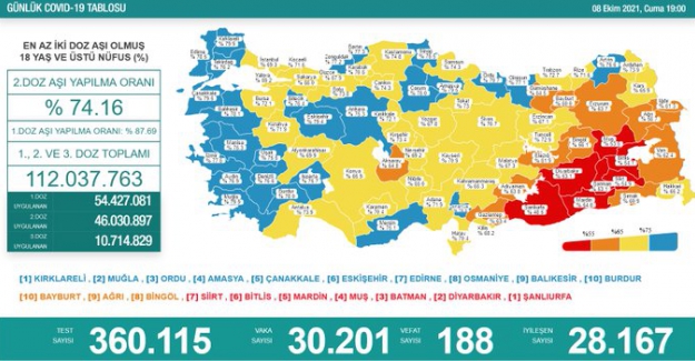 Son 24 saatte 30 bin 201 kişinin testi pozitif çıktı, 188 kişi hayatını kaybetti