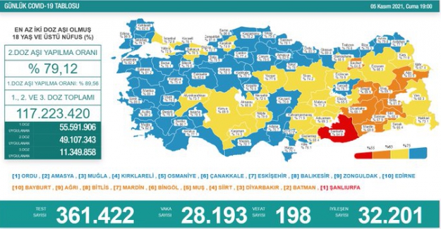 Son 24 saatte 28.193 pozitif test belirlendi, 198 vatandaş da hayatını kaybetti